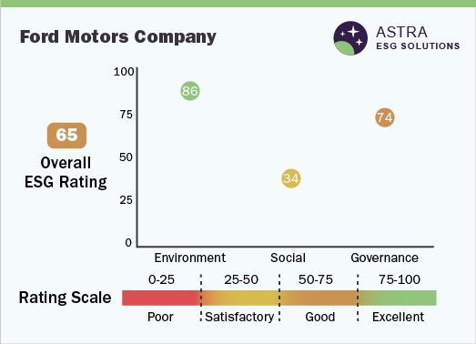 Ford Motor Company - ESG Ratings